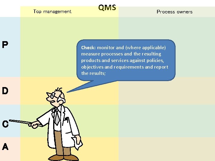 Top management P D C A QMS Process owners Check: monitor and (where applicable)