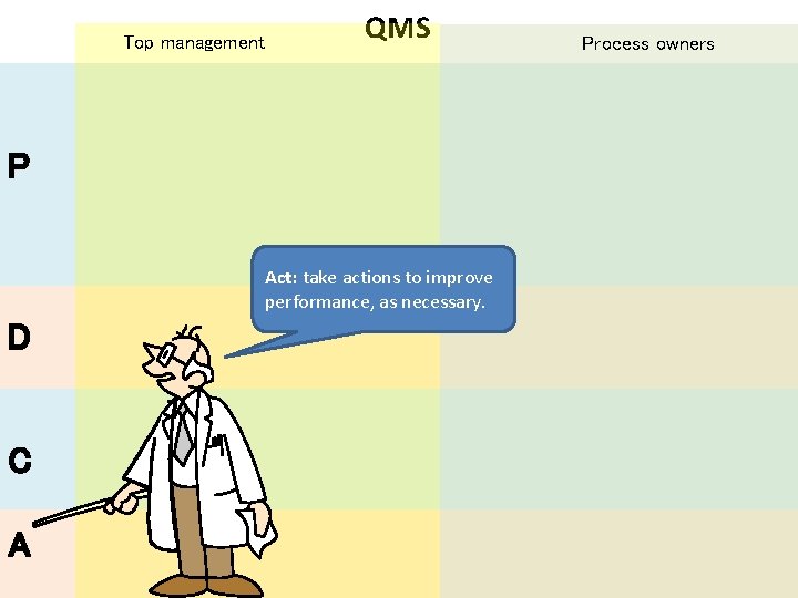 Top management QMS P Act: take actions to improve performance, as necessary. D C