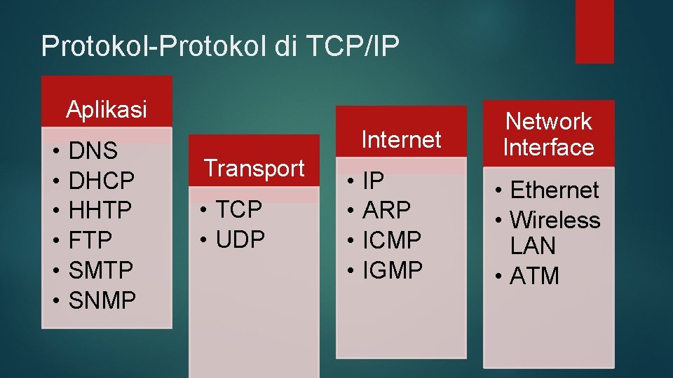 Protokol-Protokol di TCP/IP Aplikasi • • • DNS DHCP HHTP FTP SMTP SNMP Internet