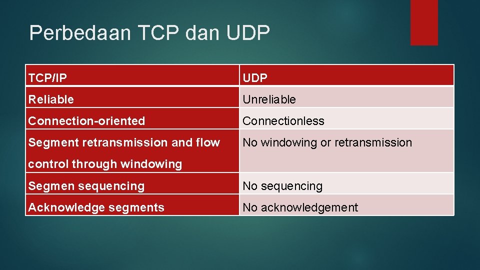 Perbedaan TCP dan UDP TCP/IP UDP Reliable Unreliable Connection-oriented Connectionless Segment retransmission and flow