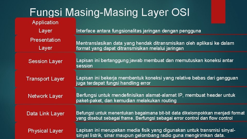 Fungsi Masing-Masing Layer OSI Application Layer Interface antara fungsionalitas jaringan dengan pengguna Presentation Layer