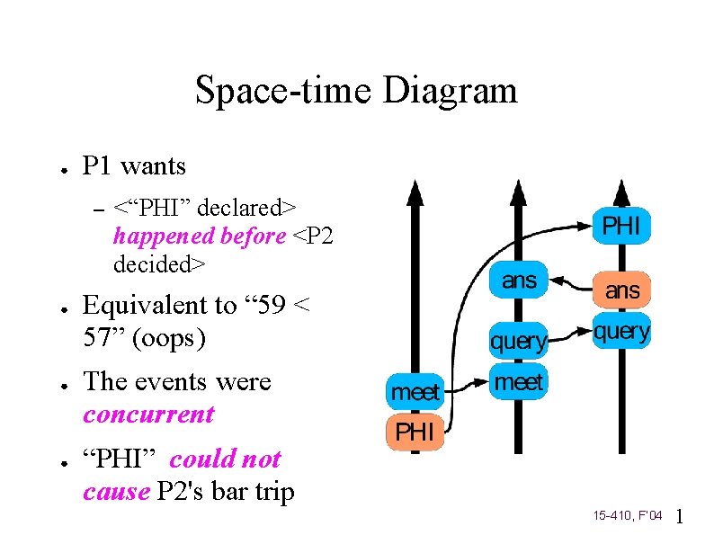 Space-time Diagram ● P 1 wants – ● ● ● <“PHI” declared> happened before