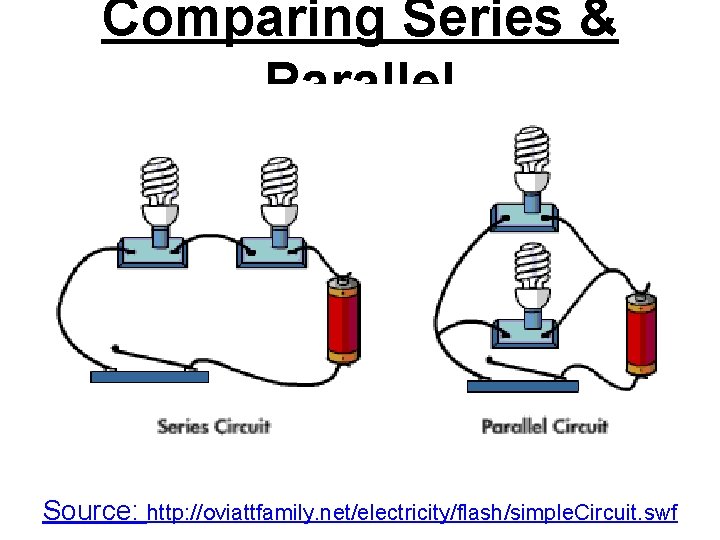 Comparing Series & Parallel Source: http: //oviattfamily. net/electricity/flash/simple. Circuit. swf 