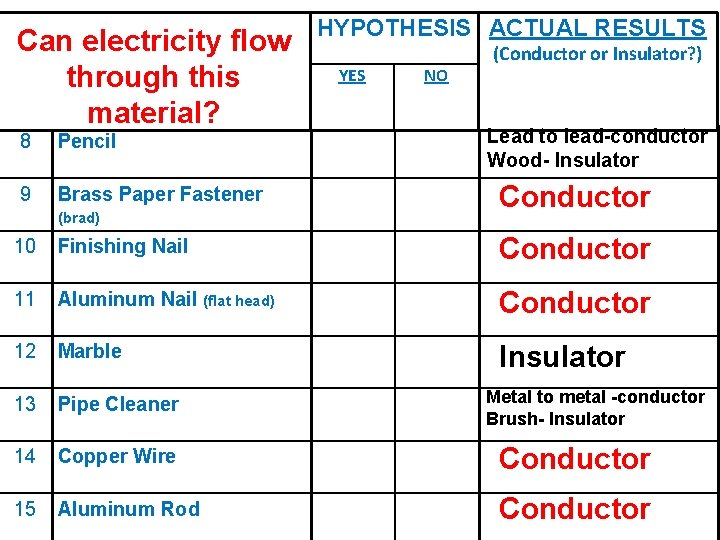 Can electricity flow through this material? 8 Pencil 9 Brass Paper Fastener (brad) HYPOTHESIS