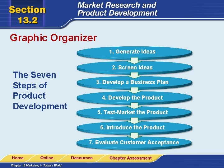 Graphic Organizer 1. Generate Ideas The Seven Steps of Product Development 2. Screen Ideas