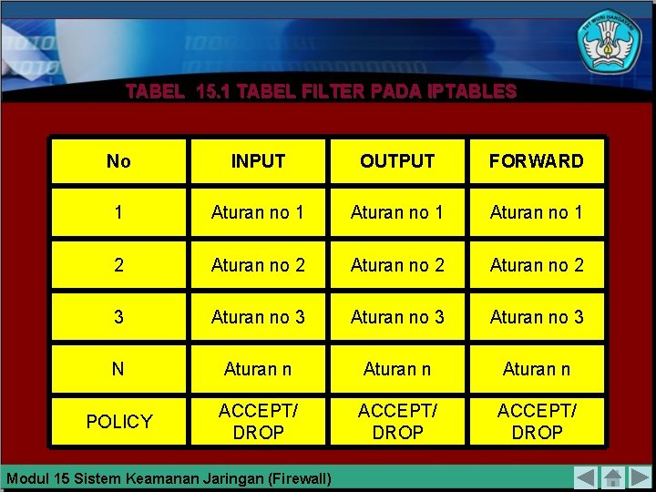 TABEL 15. 1 TABEL FILTER PADA IPTABLES No INPUT OUTPUT FORWARD 1 Aturan no