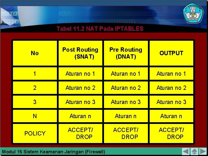 Tabel 11. 2 NAT Pada IPTABLES No Post Routing (SNAT) Pre Routing (DNAT) OUTPUT