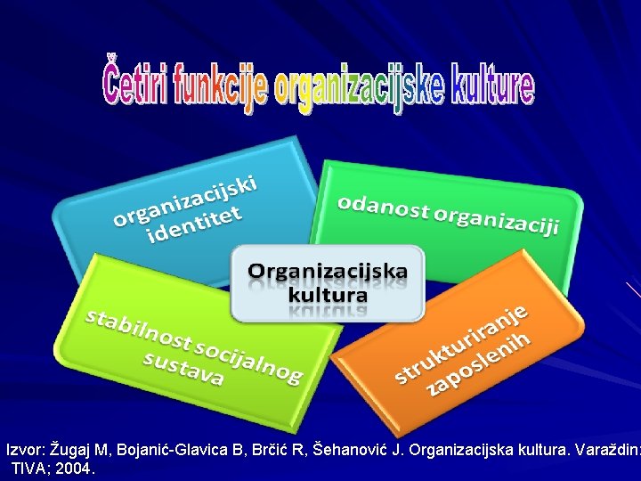 Izvor: Žugaj M, Bojanić-Glavica B, Brčić R, Šehanović J. Organizacijska kultura. Varaždin: TIVA; 2004.