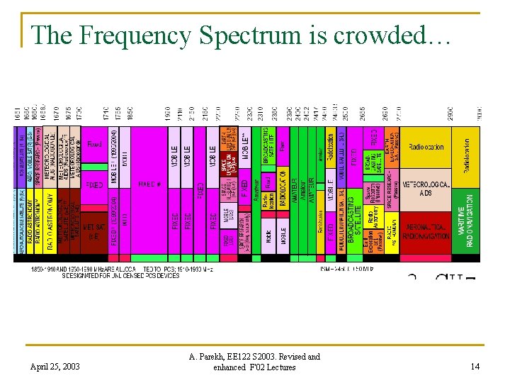 The Frequency Spectrum is crowded… April 25, 2003 A. Parekh, EE 122 S 2003.