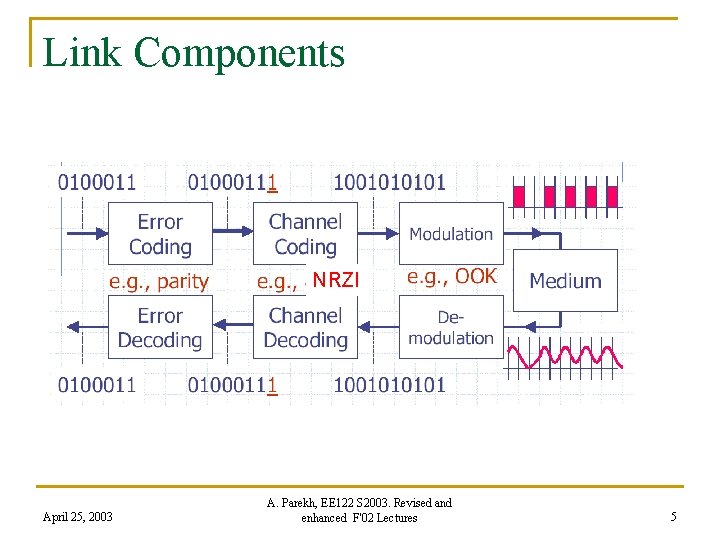 Link Components NRZI April 25, 2003 A. Parekh, EE 122 S 2003. Revised and