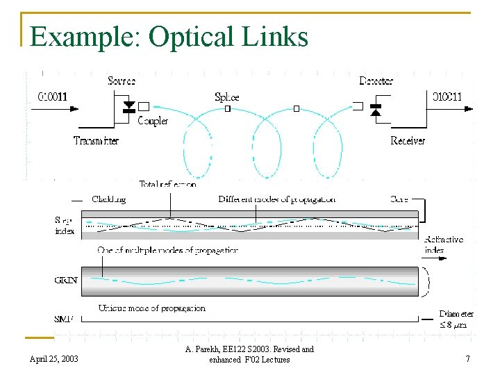 Example: Optical Links April 25, 2003 A. Parekh, EE 122 S 2003. Revised and