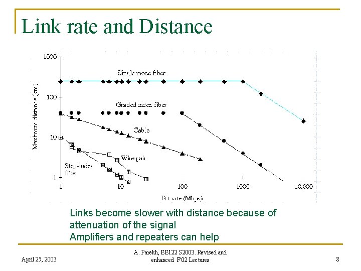 Link rate and Distance Links become slower with distance because of attenuation of the