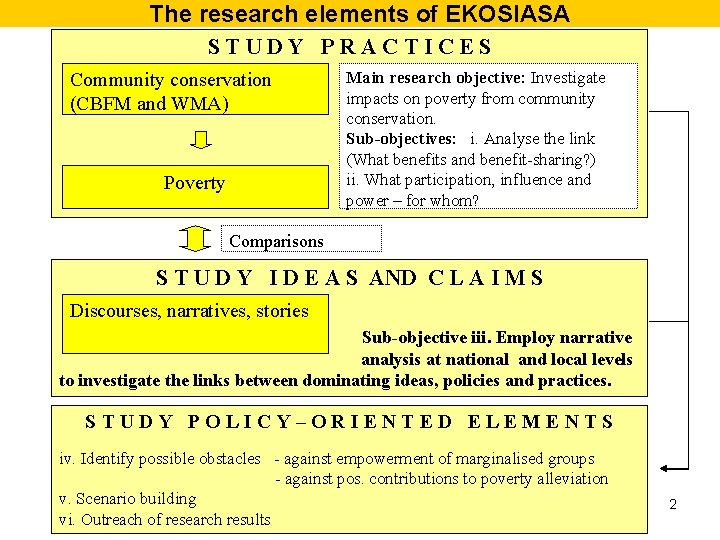 The research elements of EKOSIASA STUDY PRACTICES Community conservation (CBFM and WMA) Poverty Main The research elements of EKOSIASA STUDY PRACTICES Community conservation (CBFM and WMA) Poverty Main