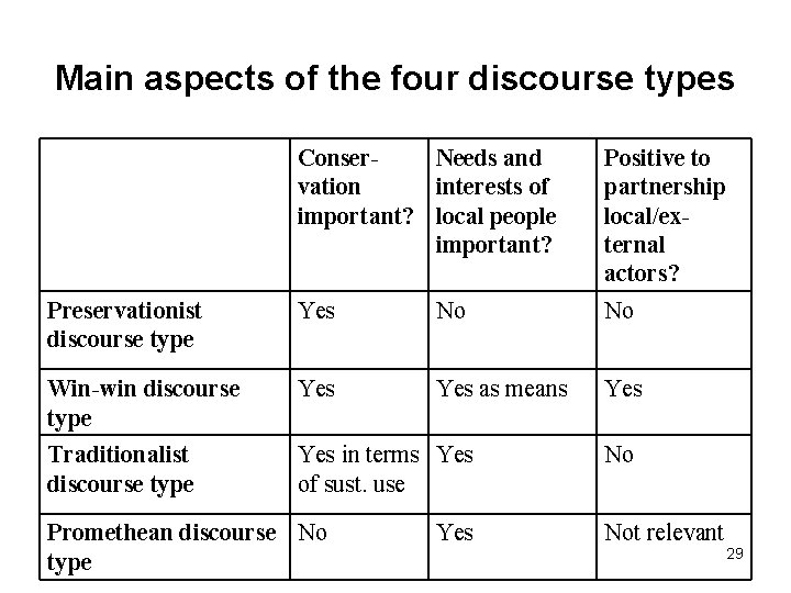 Main aspects of the four discourse types Conser. Needs and vation interests of important? Main aspects of the four discourse types Conser. Needs and vation interests of important?