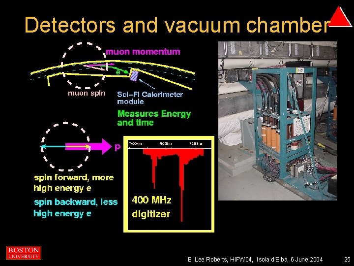 Detectors and vacuum chamber B. Lee Roberts, HIFW 04, Isola d’Elba, 6 June 2004 Detectors and vacuum chamber B. Lee Roberts, HIFW 04, Isola d’Elba, 6 June 2004