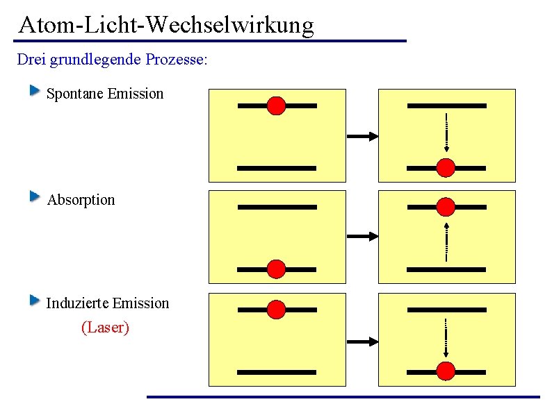 Atom-Licht-Wechselwirkung Drei grundlegende Prozesse: Spontane Emission Absorption Induzierte Emission (Laser) Atom-Licht-Wechselwirkung Drei grundlegende Prozesse: Spontane Emission Absorption Induzierte Emission (Laser)