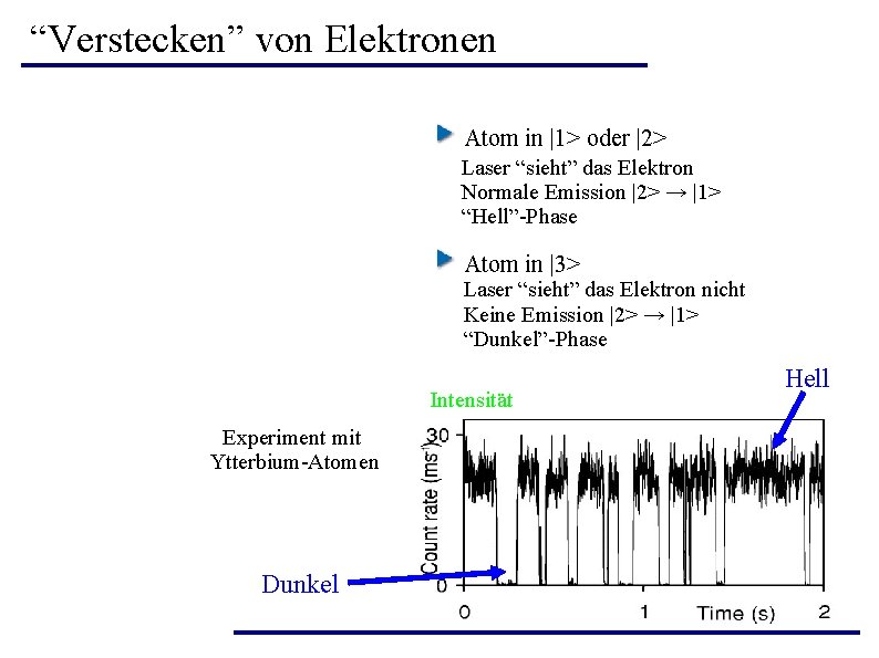“Verstecken” von Elektronen Atom in |1> oder |2> Laser “sieht” das Elektron Normale Emission “Verstecken” von Elektronen Atom in |1> oder |2> Laser “sieht” das Elektron Normale Emission