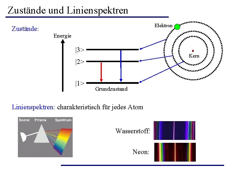 Zustände und Linienspektren Elektron Zustände: Energie |3> Kern |2> |1> Grundzustand Linienspektren: charakteristisch für Zustände und Linienspektren Elektron Zustände: Energie |3> Kern |2> |1> Grundzustand Linienspektren: charakteristisch für