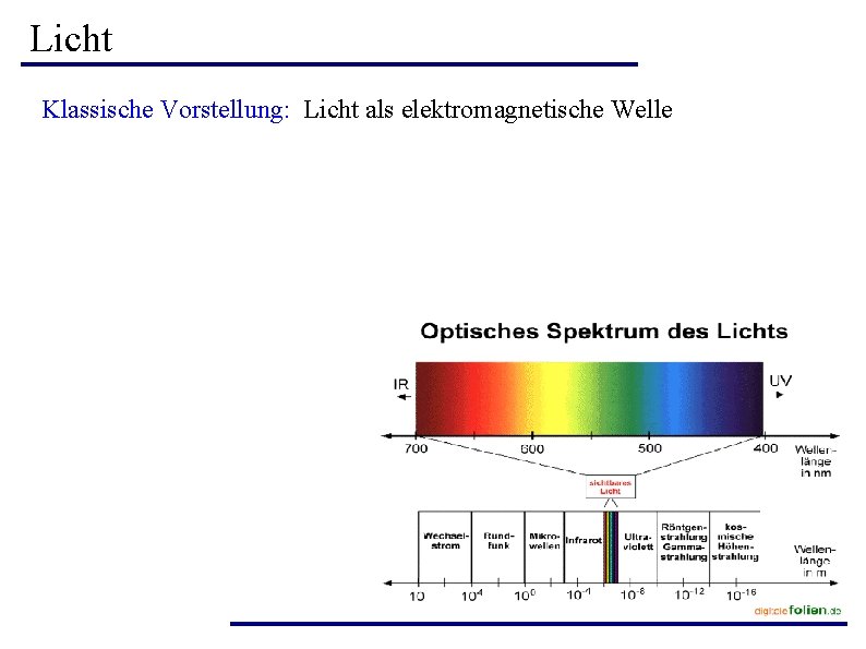 Licht Klassische Vorstellung: Licht als elektromagnetische Welle Licht Klassische Vorstellung: Licht als elektromagnetische Welle