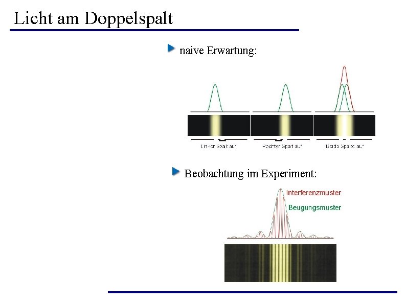 Licht am Doppelspalt naive Erwartung: Beobachtung im Experiment: Licht am Doppelspalt naive Erwartung: Beobachtung im Experiment: