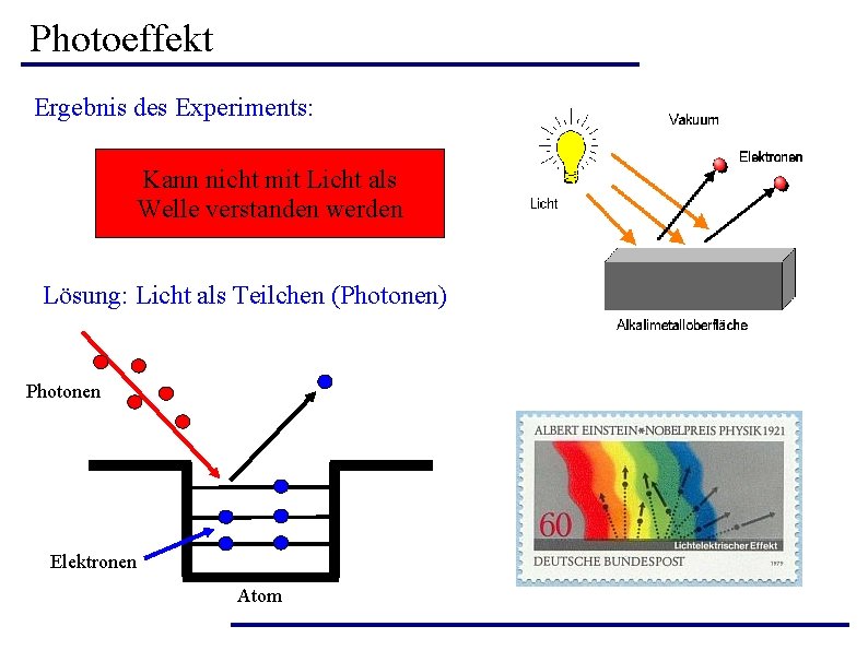 Photoeffekt Ergebnis des Experiments: Kann nicht mit Licht als Welle verstanden werden Lösung: Licht Photoeffekt Ergebnis des Experiments: Kann nicht mit Licht als Welle verstanden werden Lösung: Licht
