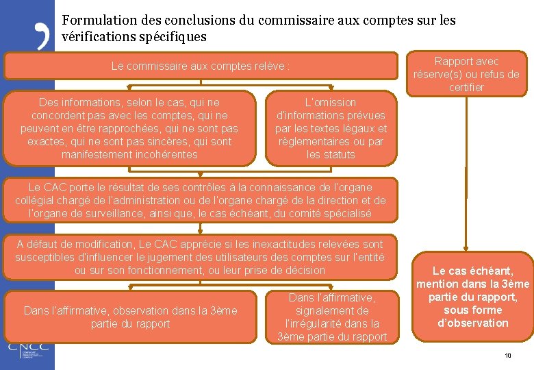 Formulation des conclusions du commissaire aux comptes sur les vérifications spécifiques Le commissaire aux