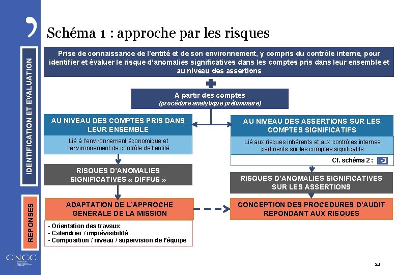 REPONSES IDENTIFICATION ET EVALUATION Schéma 1 : approche par les risques Prise de connaissance