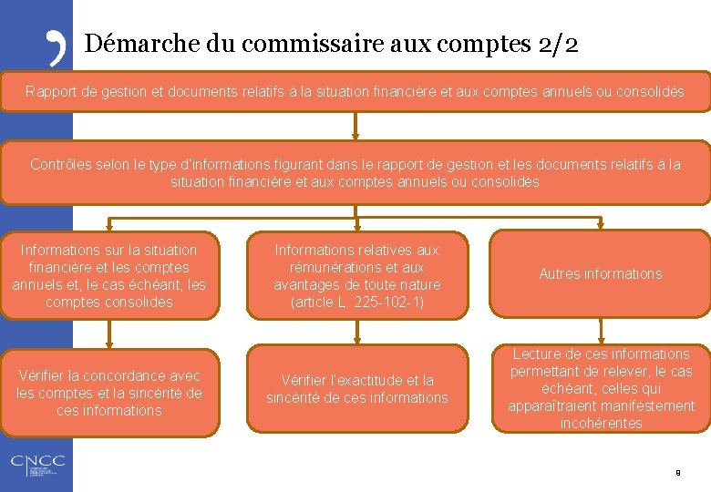 Démarche du commissaire aux comptes 2/2 Rapport de gestion et documents relatifs à la