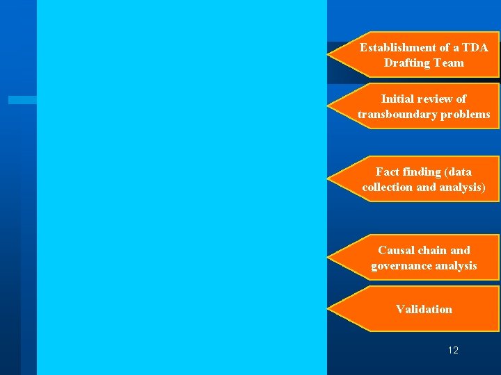 Establishment of a TDA Drafting Team Initial review of transboundary problems Fact finding (data