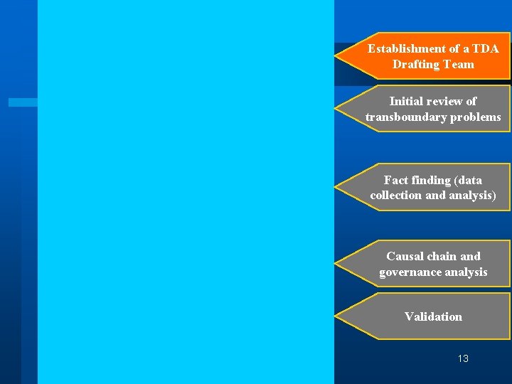 Establishment of a TDA Drafting Team Initial review of transboundary problems Fact finding (data