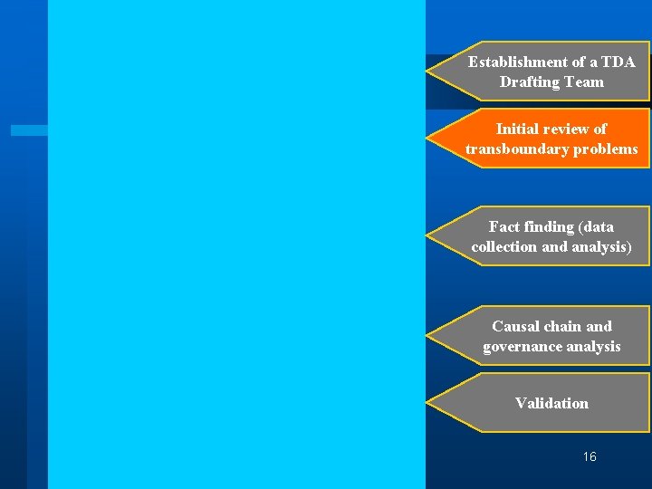 Establishment of a TDA Drafting Team Initial review of transboundary problems Fact finding (data