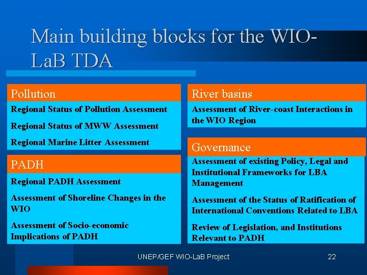 Main building blocks for the WIOLa. B TDA Pollution River basins Regional Status of
