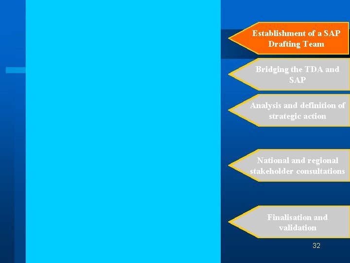 Establishment of a SAP Drafting Team Bridging the TDA and SAP Analysis and definition