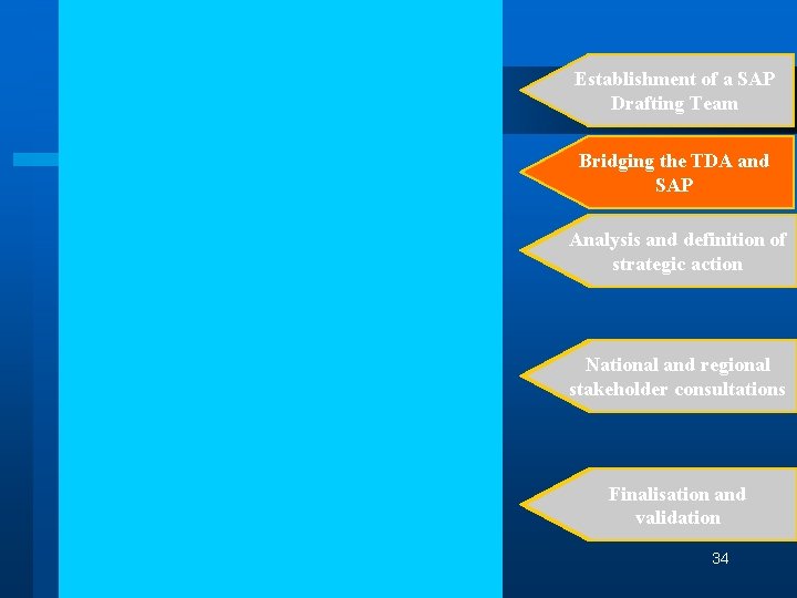 Establishment of a SAP Drafting Team Bridging the TDA and SAP Analysis and definition