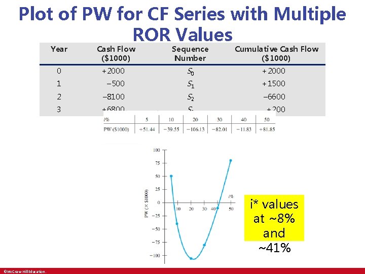 Plot of PW for CF Series with Multiple ROR Values Year Cash Flow ($1000)
