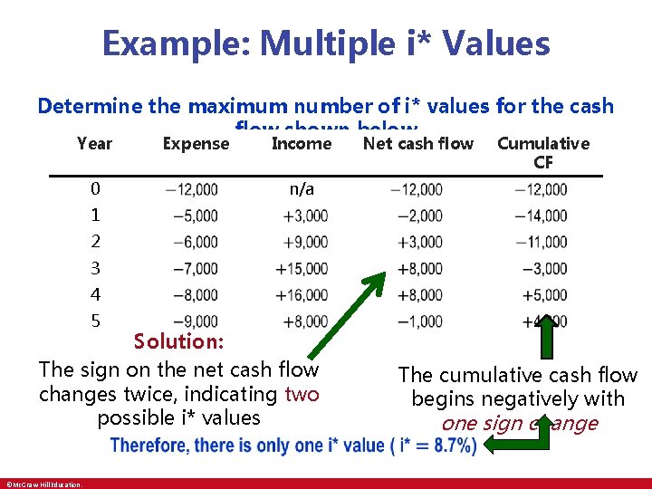 Example: Multiple i* Values Determine the maximum number of i* values for the cash