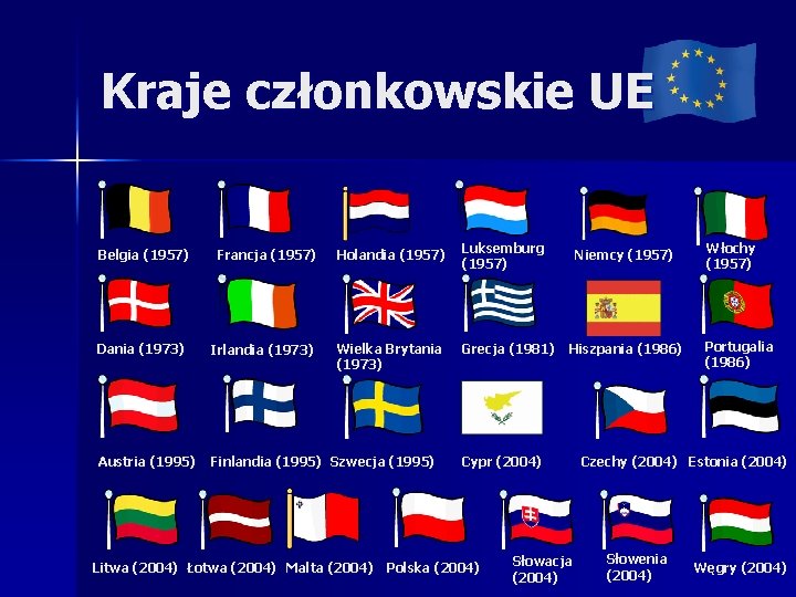Kraje członkowskie UE Francja (1957) Holandia (1957) Luksemburg (1957) Dania (1973) Irlandia (1973) Wielka