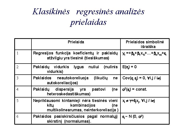 Klasikinės regresinės analizės prielaidas Prielaida Prielaidos simbolinė išraiška 1 Regresijos funkcija koeficientų ir paklaidų