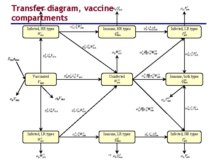 Transfer diagram, vaccine compartments Infected, HR types Immune, HR types Infected, LR types Vaccinated
