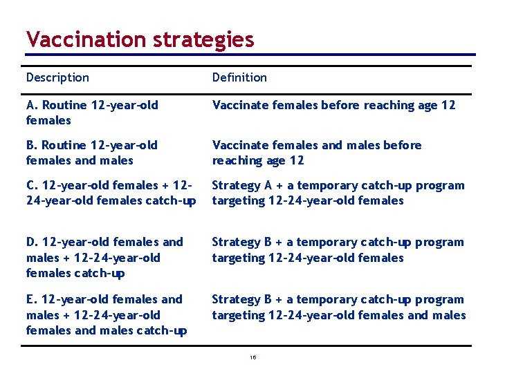 Vaccination strategies Description Definition A. Routine 12 -year-old females Vaccinate females before reaching age