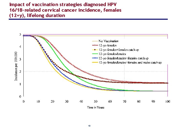 Impact of vaccination strategies diagnosed HPV 16/18 -related cervical cancer incidence, females (12+y), lifelong