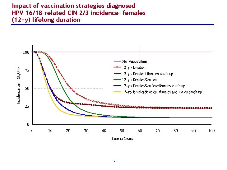 Impact of vaccination strategies diagnosed HPV 16/18 -related CIN 2/3 incidence- females (12+y) lifelong