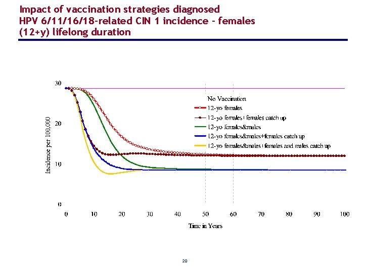 Impact of vaccination strategies diagnosed HPV 6/11/16/18 -related CIN 1 incidence - females (12+y)