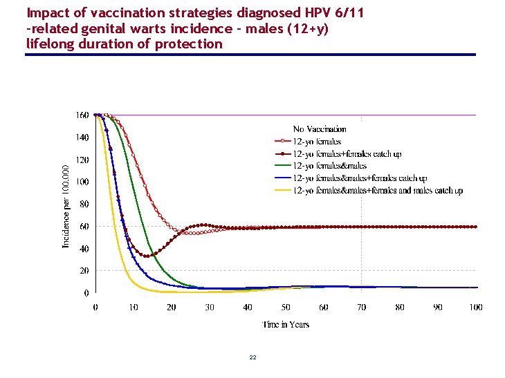 Impact of vaccination strategies diagnosed HPV 6/11 -related genital warts incidence - males (12+y)