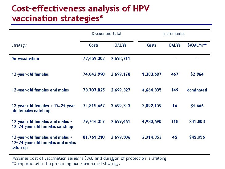 Cost-effectiveness analysis of HPV vaccination strategies* Discounted total Strategy Incremental Costs QALYs $/QALYs** No