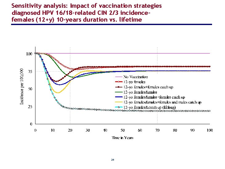 Sensitivity analysis: Impact of vaccination strategies diagnosed HPV 16/18 -related CIN 2/3 incidencefemales (12+y)