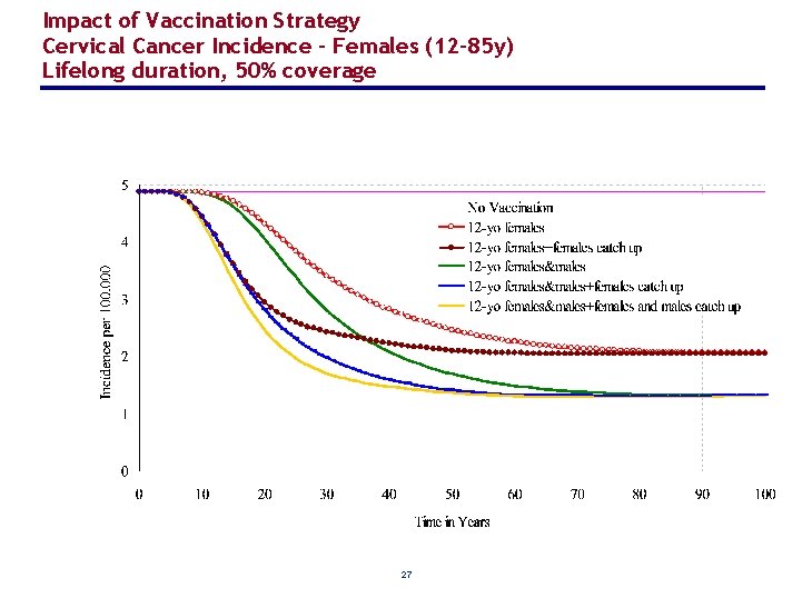 Impact of Vaccination Strategy Cervical Cancer Incidence - Females (12– 85 y) Lifelong duration,