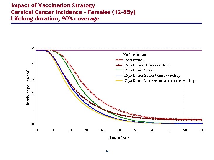 Impact of Vaccination Strategy Cervical Cancer Incidence - Females (12– 85 y) Lifelong duration,