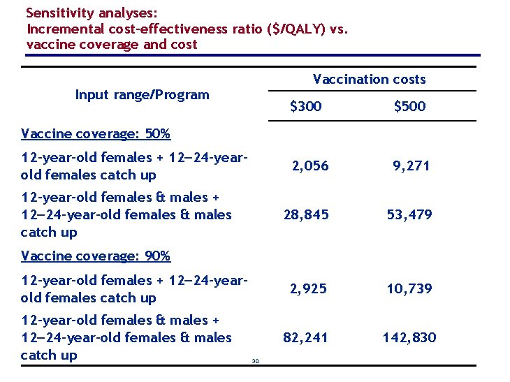 Sensitivity analyses: Incremental cost-effectiveness ratio ($/QALY) vs. vaccine coverage and cost Vaccination costs Input