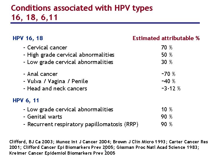 hpv type 16 and 18 warts)